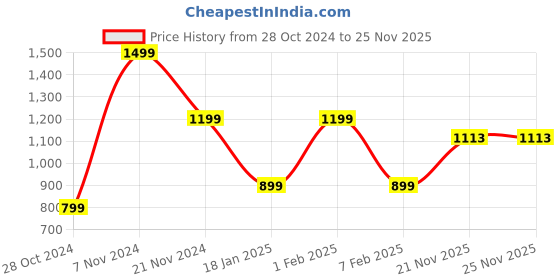 tatacliq.com Qurvii Green Animal Print Shirt qurvii Price History Graph from 28 Oct 2024 to 25 Nov 2025