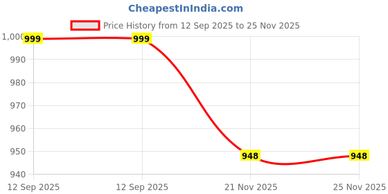 tatacliq.com Qurvii Green Casual Dress qurvii Price History Graph from 12 Sep 2025 to 25 Nov 2025
