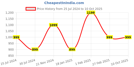 tatacliq.com Qurvii Green Check Trousers qurvii Price History Graph from 25 Jul 2024 to 10 Oct 2025