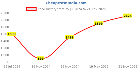 tatacliq.com Qurvii Green Embroidered A Line Dress qurvii Price History Graph from 25 Jul 2024 to 21 Nov 2025