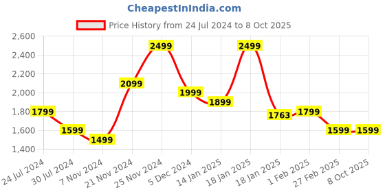 tatacliq.com Qurvii Green Fleece Coat qurvii Price History Graph from 24 Jul 2024 to 7 Oct 2025