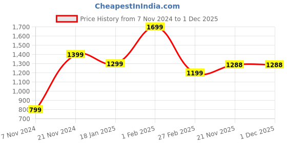 tatacliq.com Qurvii Green Half Placket Shirt qurvii Price History Graph from 7 Nov 2024 to 30 Nov 2025