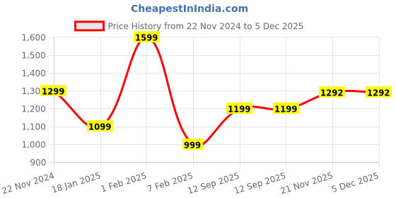 tatacliq.com Qurvii Green Lace A Line Dress qurvii Price History Graph from 22 Nov 2024 to 5 Dec 2025
