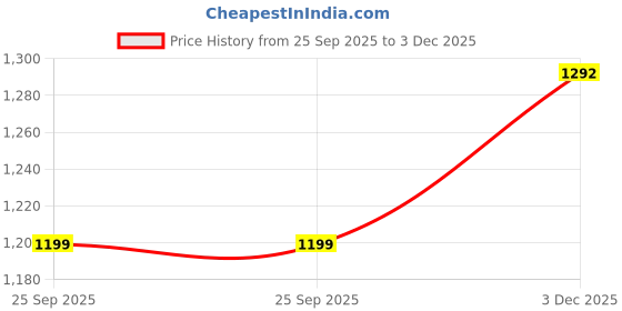 tatacliq.com Qurvii Green Lace A Line Dress qurvii Price History Graph from 25 Sep 2025 to 3 Dec 2025