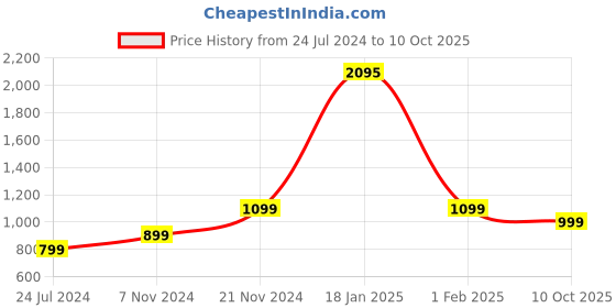 tatacliq.com Qurvii Green Loose Fit Top qurvii Price History Graph from 24 Jul 2024 to 10 Oct 2025