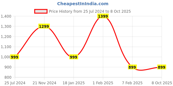 tatacliq.com Qurvii Green Midi Kaftan Dress qurvii Price History Graph from 25 Jul 2024 to 7 Oct 2025