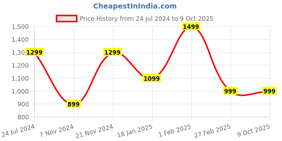 tatacliq.com Qurvii Green Midi Shift Dress qurvii Price History Graph from 24 Jul 2024 to 8 Oct 2025