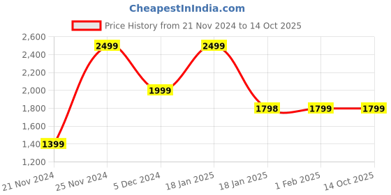 tatacliq.com Qurvii Green Plain Jacket qurvii Price History Graph from 21 Nov 2024 to 13 Oct 2025