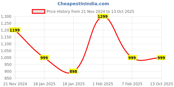 tatacliq.com Qurvii Green Plain Top qurvii Price History Graph from 21 Nov 2024 to 13 Oct 2025
