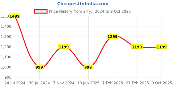tatacliq.com Qurvii Green Printed A Line Dress qurvii Price History Graph from 24 Jul 2024 to 8 Oct 2025
