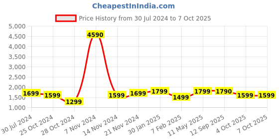 tatacliq.com Qurvii + Green Printed Co-Ord Set qurvii + Price History Graph from 30 Jul 2024 to 7 Oct 2025