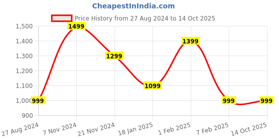 tatacliq.com Qurvii Green Printed Long Shrug qurvii Price History Graph from 27 Aug 2024 to 14 Oct 2025