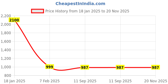 tatacliq.com Qurvii Green Printed Long Shrug qurvii Price History Graph from 18 Jan 2025 to 20 Nov 2025