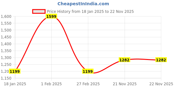 tatacliq.com Qurvii Green Printed Long Shrug qurvii Price History Graph from 18 Jan 2025 to 22 Nov 2025