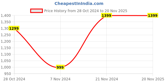 tatacliq.com Qurvii Green Printed Shift Dress qurvii Price History Graph from 28 Oct 2024 to 20 Nov 2025