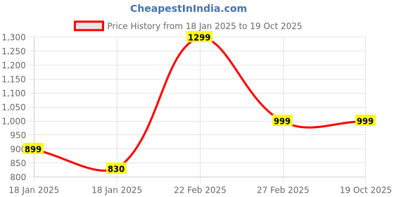 tatacliq.com Qurvii Green Printed Shirt qurvii Price History Graph from 18 Jan 2025 to 17 Oct 2025