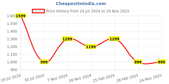tatacliq.com Qurvii Green Printed Top qurvii Price History Graph from 24 Jul 2024 to 23 Nov 2025