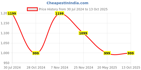 tatacliq.com Qurvii Green Printed Top qurvii Price History Graph from 30 Jul 2024 to 13 Oct 2025
