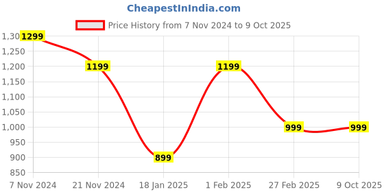tatacliq.com Qurvii Green Printed Top qurvii Price History Graph from 7 Nov 2024 to 9 Oct 2025