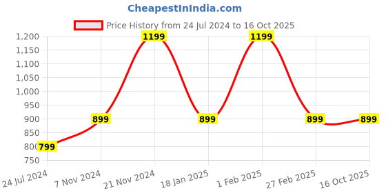 tatacliq.com Qurvii Green Regular fit Top qurvii Price History Graph from 24 Jul 2024 to 16 Oct 2025