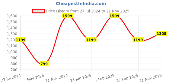 tatacliq.com Qurvii Green Relaxed Fit A Line Dress qurvii Price History Graph from 27 Jul 2024 to 21 Nov 2025