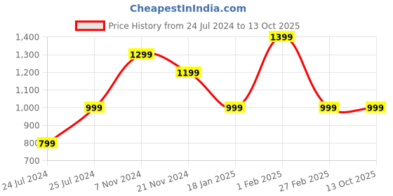tatacliq.com Qurvii Green Striped Top qurvii Price History Graph from 24 Jul 2024 to 12 Oct 2025