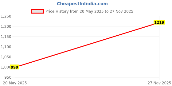 tatacliq.com Qurvii Green Striped Top qurvii Price History Graph from 20 May 2025 to 27 Nov 2025