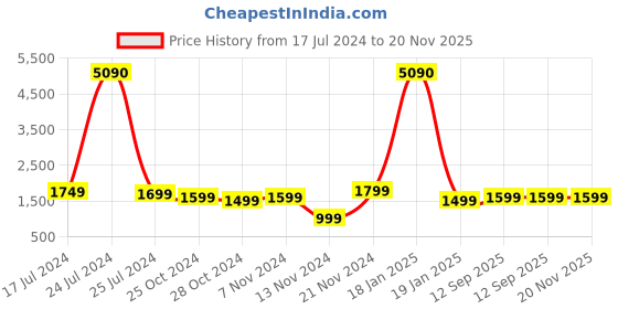 tatacliq.com Qurvii Green Striped Top With Pants qurvii Price History Graph from 17 Jul 2024 to 20 Nov 2025