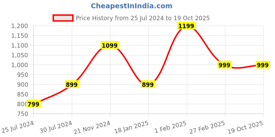 tatacliq.com Qurvii Green Striped Trousers qurvii Price History Graph from 25 Jul 2024 to 17 Oct 2025