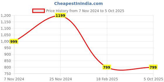 tatacliq.com Qurvii Green Top qurvii Price History Graph from 7 Nov 2024 to 4 Oct 2025