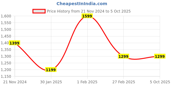tatacliq.com Qurvii Green Top qurvii Price History Graph from 21 Nov 2024 to 4 Oct 2025