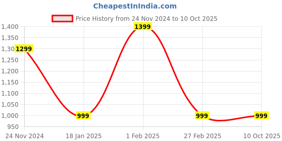 tatacliq.com Qurvii Green Top qurvii Price History Graph from 24 Nov 2024 to 10 Oct 2025