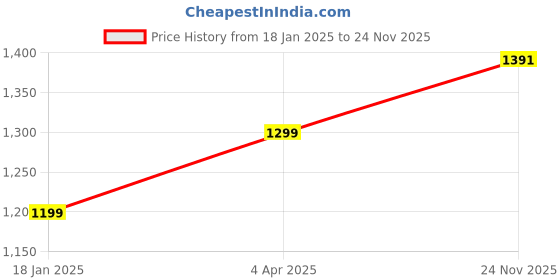 tatacliq.com Qurvii Green Top qurvii Price History Graph from 18 Jan 2025 to 24 Nov 2025