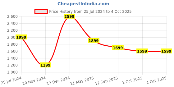tatacliq.com Qurvii Green Top With Pants qurvii Price History Graph from 25 Jul 2024 to 4 Oct 2025