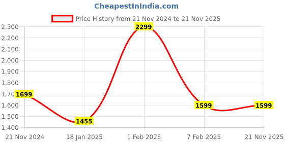 tatacliq.com Qurvii Grey Embellished Maxi Dress qurvii Price History Graph from 21 Nov 2024 to 20 Nov 2025