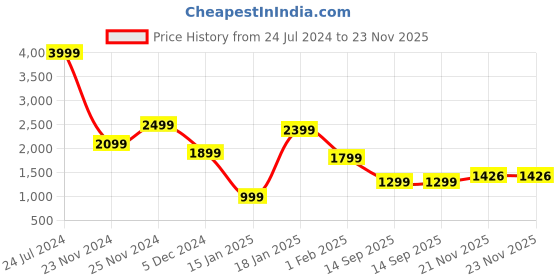 tatacliq.com Qurvii Grey Fleece Long Jacket qurvii Price History Graph from 24 Jul 2024 to 22 Nov 2025