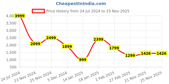 tatacliq.com Qurvii + Grey Fleece Long Jacket qurvii + Price History Graph from 24 Jul 2024 to 24 Nov 2025