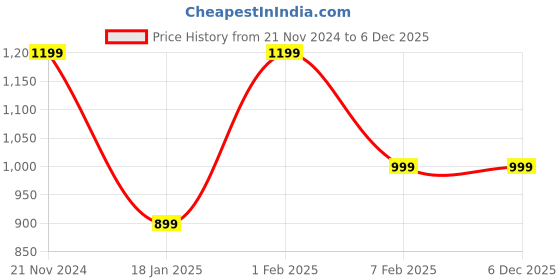 tatacliq.com Qurvii Grey Floral Print Top qurvii Price History Graph from 21 Nov 2024 to 4 Dec 2025
