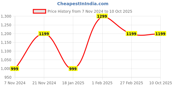tatacliq.com Qurvii Grey Mini Shift Dess qurvii Price History Graph from 7 Nov 2024 to 9 Oct 2025