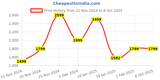 tatacliq.com Qurvii Grey Plain Coat qurvii Price History Graph from 21 Nov 2024 to 7 Oct 2025