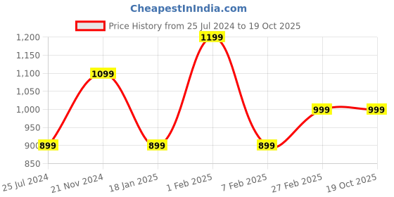 tatacliq.com Qurvii Grey Printed Shrug qurvii Price History Graph from 25 Jul 2024 to 17 Oct 2025