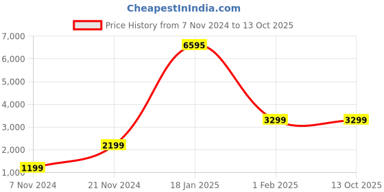 tatacliq.com Qurvii Grey Shrug qurvii Price History Graph from 7 Nov 2024 to 12 Oct 2025