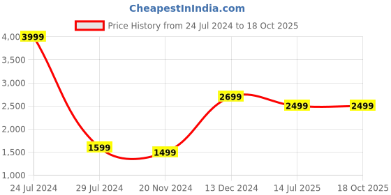 tatacliq.com Qurvii Ivory Fleece Jacket qurvii Price History Graph from 24 Jul 2024 to 18 Oct 2025