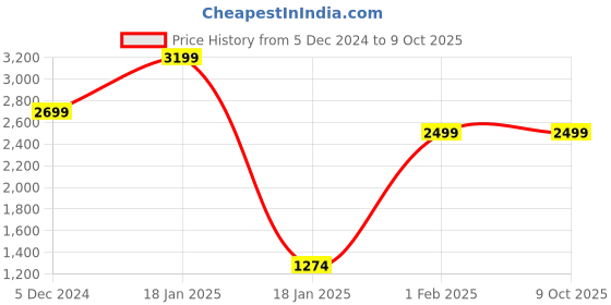 tatacliq.com Qurvii Ivory Fleece Jacket qurvii Price History Graph from 5 Dec 2024 to 8 Oct 2025