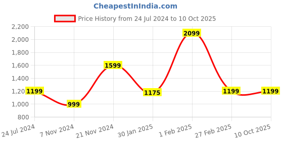 tatacliq.com Qurvii Lavender Midi Dess qurvii Price History Graph from 24 Jul 2024 to 10 Oct 2025