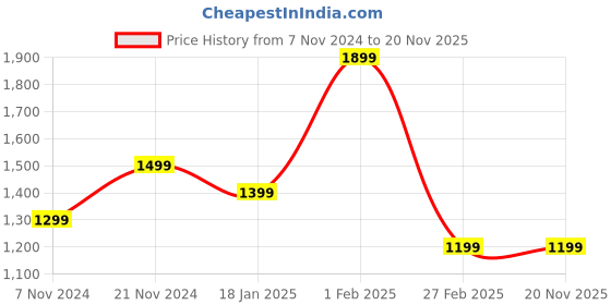 tatacliq.com Qurvii Lavender Regular Fit Mid Rise Pants qurvii Price History Graph from 7 Nov 2024 to 19 Nov 2025
