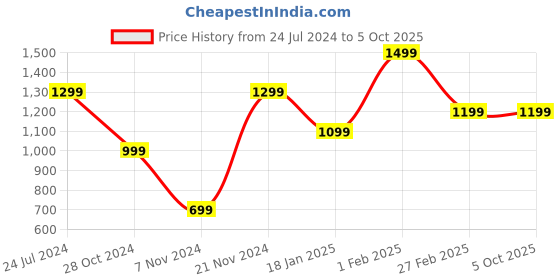tatacliq.com Qurvii Lavender Regular Fit Top qurvii Price History Graph from 24 Jul 2024 to 4 Oct 2025