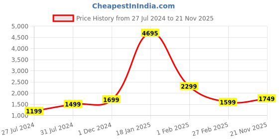 tatacliq.com Qurvii Lavender Scoop Neck Jumpsuit qurvii Price History Graph from 27 Jul 2024 to 21 Nov 2025