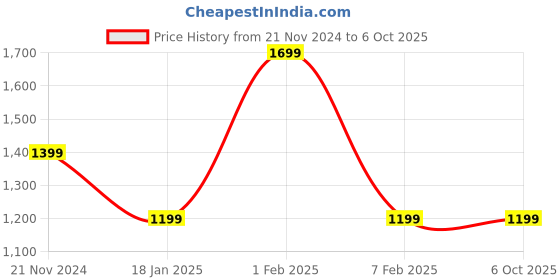 tatacliq.com Qurvii Lavender Self Design A Line Dress qurvii Price History Graph from 21 Nov 2024 to 5 Oct 2025