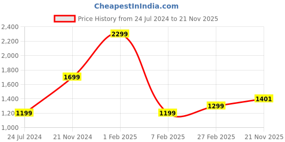 tatacliq.com Qurvii Lavender Shrug qurvii Price History Graph from 24 Jul 2024 to 21 Nov 2025